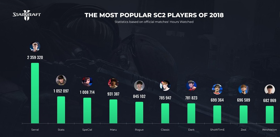 Анализ лучших игроков для ставок на StarCraft 2