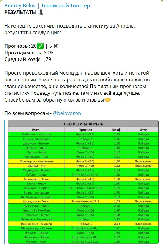 Статистика по ставкам на канале Телеграм Andrey Belov