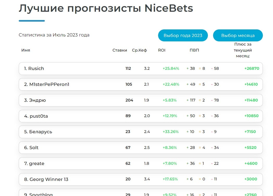Лучшие прогнозисты на сайте верификаторе nice-bets ru