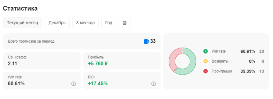 Статистика каппера
