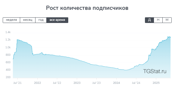Количество подписчиков канала SweetForBet
