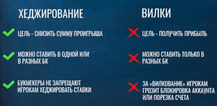 Отличие хеджирования от вилок