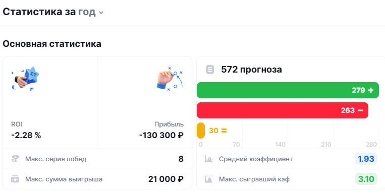 Beer Bets - статистика за год