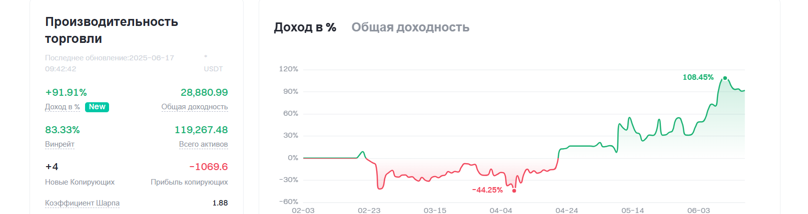 Статистика трейдера с биржи Хантера х100