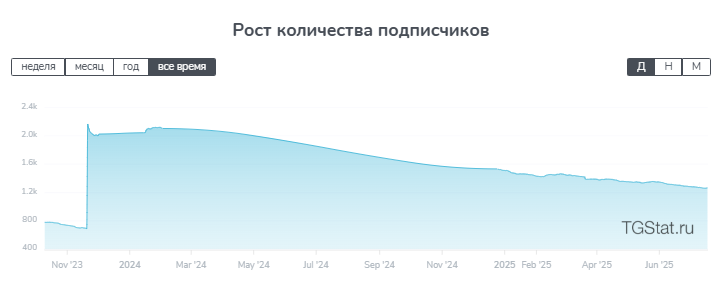 Рост количества подписчиков канала stavka_25 ПРОГНОЗЫ НА ФУТБОЛ