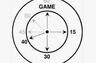 Циферблат с делениями 15-30-45, показывающая связь с теннисным счетом