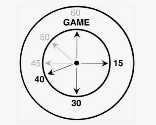 Циферблат с делениями 15-30-45, показывающая связь с теннисным счетом