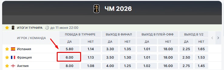 Коэффициент на победу Франции в ЧМ-2026
