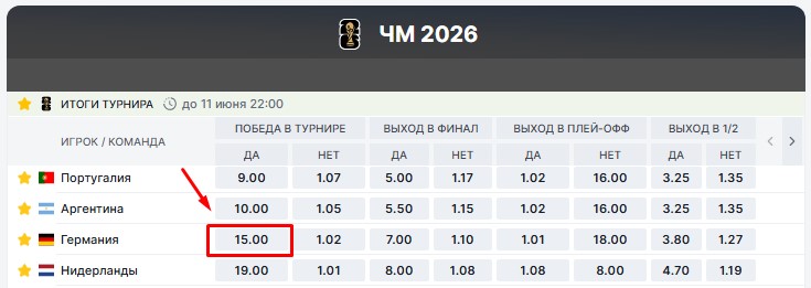 Коэффициент на победу Германии в ЧМ-2026