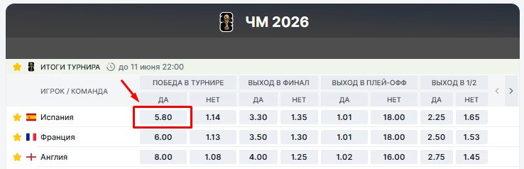 Коэффициент на победу Испании в ЧМ-2026