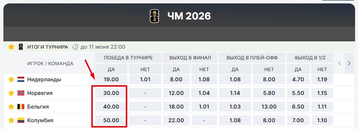 Коэффициенты на победу Норвегии, Бельгии и Колумбии в ЧМ-2026