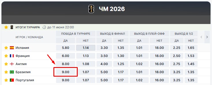 Котировка на шестой титул бразильцев в Чемпионатах Мира