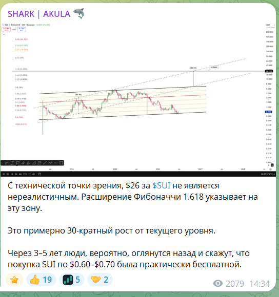 Прогноз по криптовалюте с канала в телеграме SHARK | AKULA