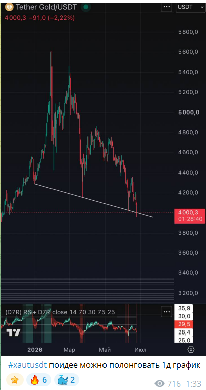 Прогноз по рынку крипты с канала TG Let’s Focus Trade
